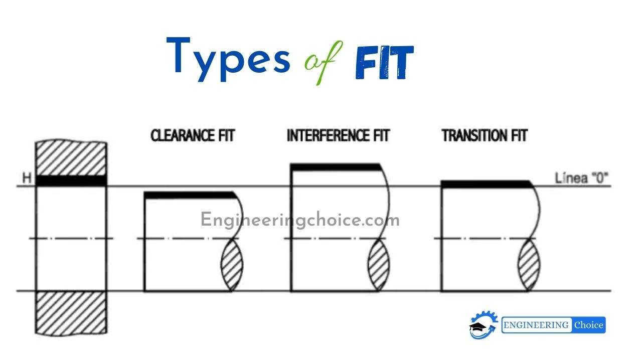 types of fit